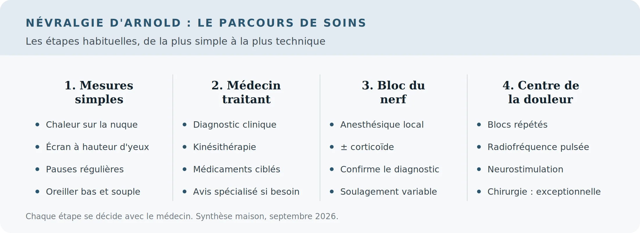 Infographie : les quatre étapes de la prise en charge d'une névralgie d'Arnold, des mesures simples aux techniques de recours
