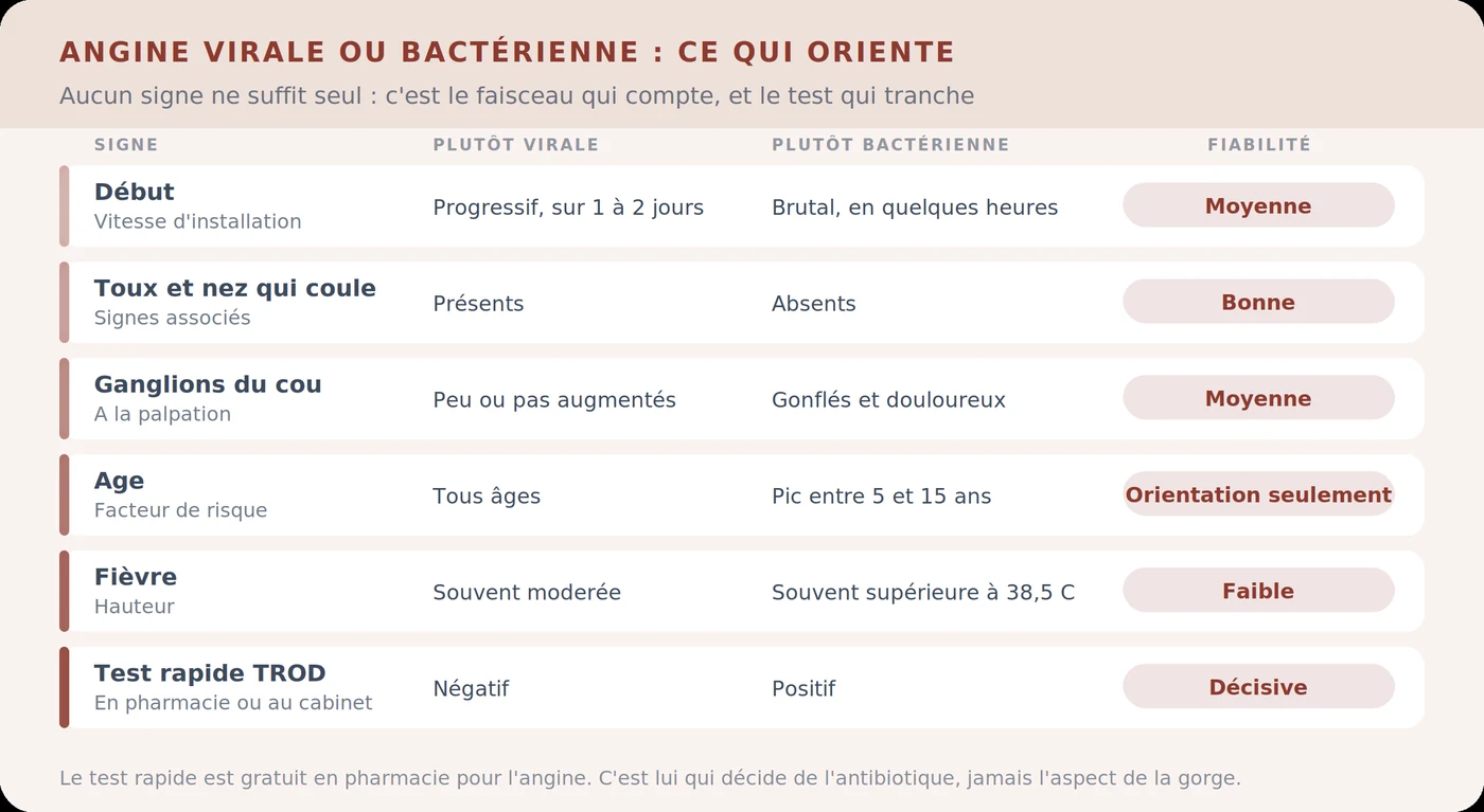 Angine virale ou bactérienne : ce qui oriente