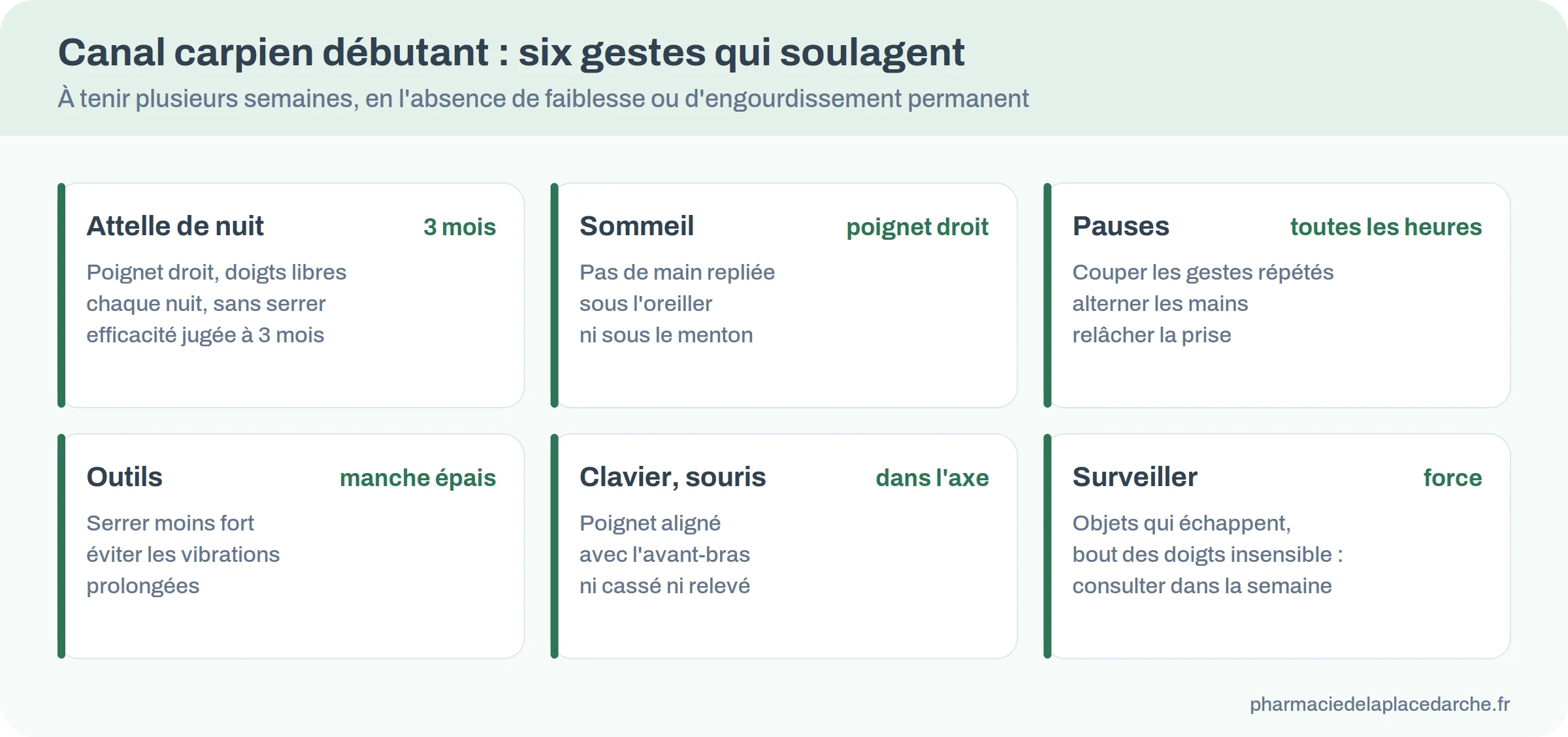 Cartes des six gestes qui soulagent un canal carpien débutant : attelle, sommeil, pauses, outils, clavier, surveillance