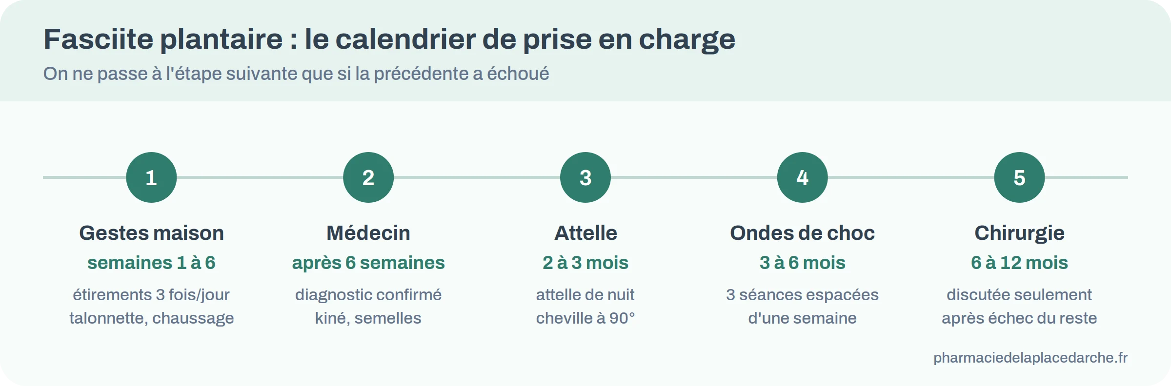 Frise de la prise en charge d'une fasciite plantaire, de la première semaine à un an