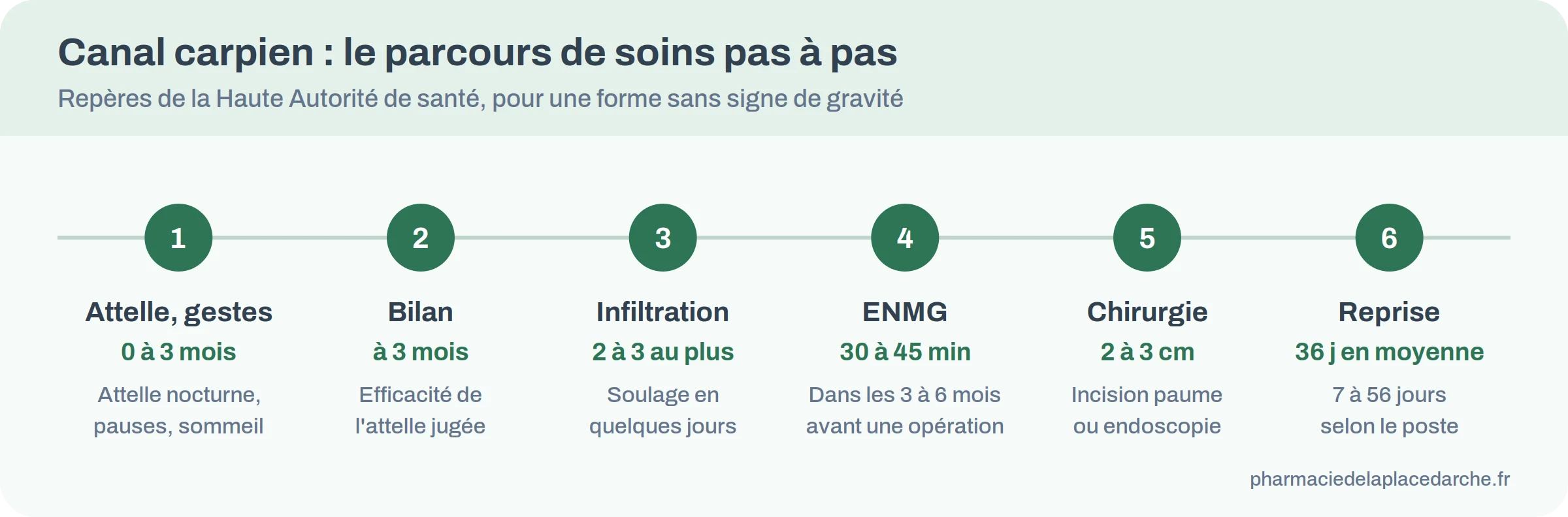 Frise du parcours de soins du canal carpien, de l'attelle de nuit à la reprise après chirurgie