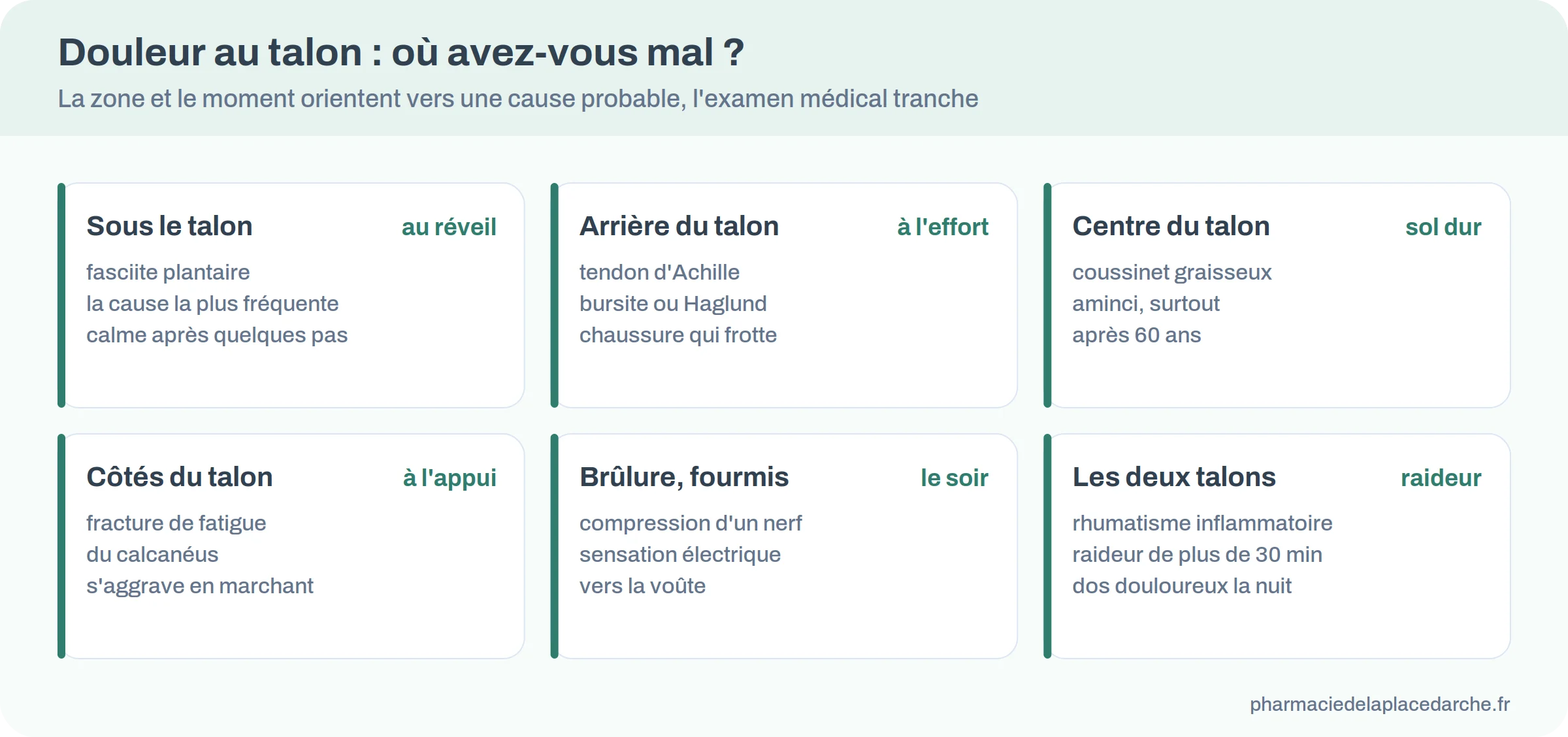 Cartes des six zones de douleur au talon et de leurs causes probables
