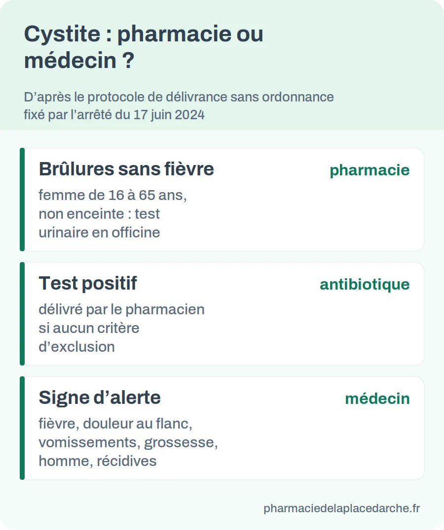 Infographie : brûlures sans fièvre chez une femme de 16 à 65 ans orientées vers la pharmacie, test positif et antibiotique délivré par le pharmacien, signes d’alerte orientés vers le médecin