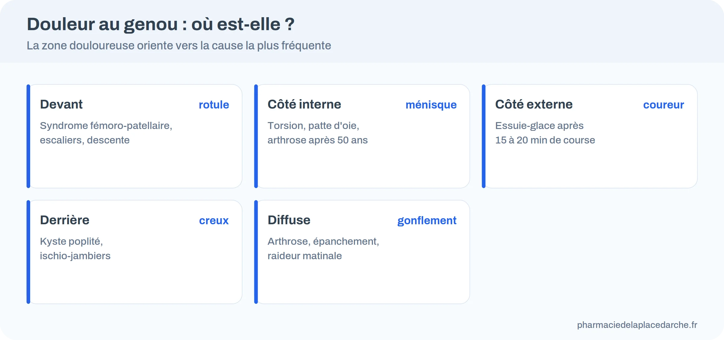 Cinq zones du genou, devant, intérieur, extérieur, derrière et diffus, avec la cause la plus fréquente de chacune
