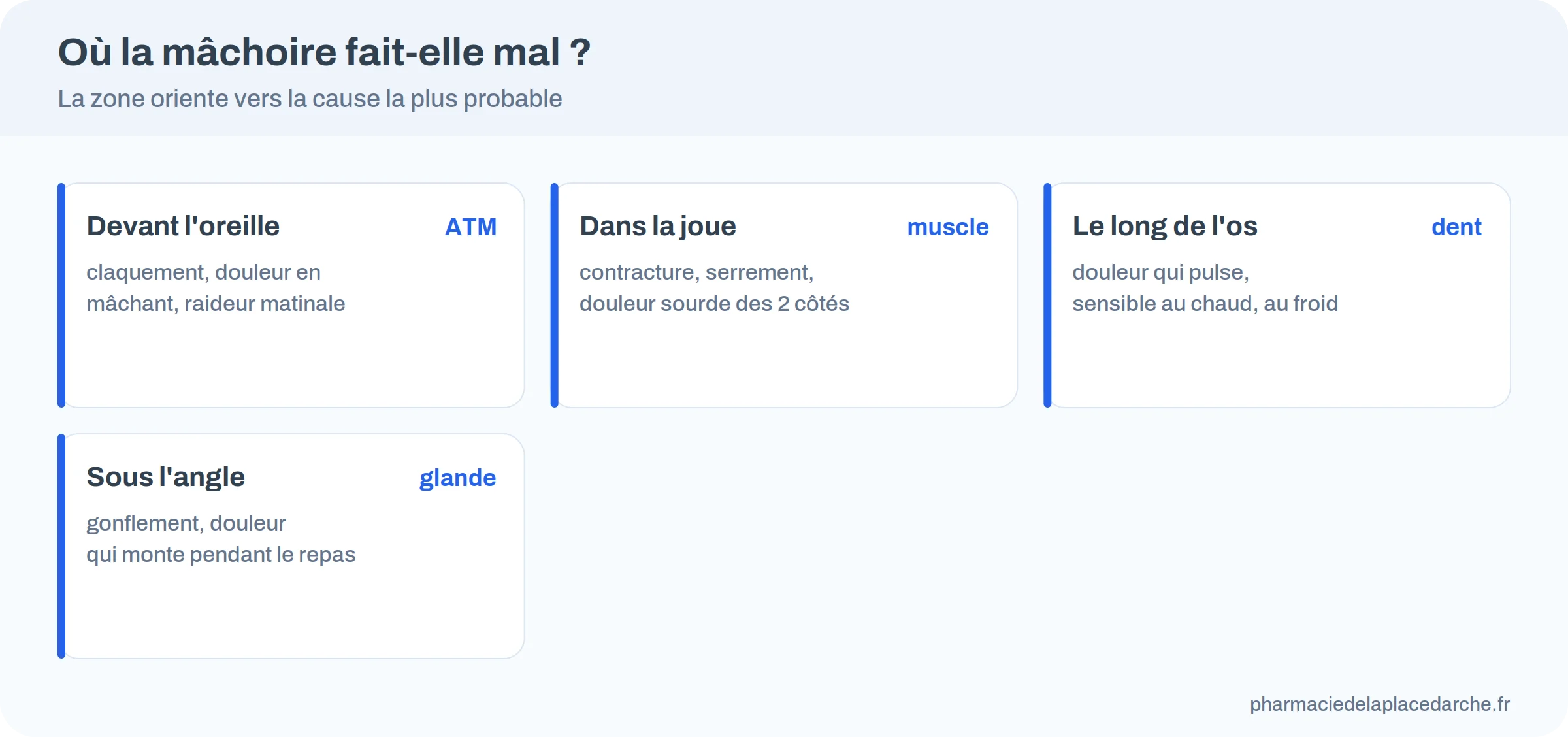 Quatre zones de douleur de la mâchoire : devant l'oreille, dans la joue, le long de l'os et sous l'angle, avec la cause la plus fréquente de chacune