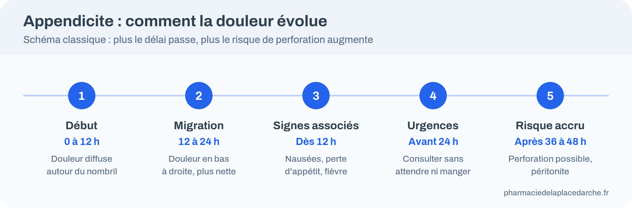 Cinq étapes de l’appendicite : début, migration, signes associés, urgences, risque de perforation