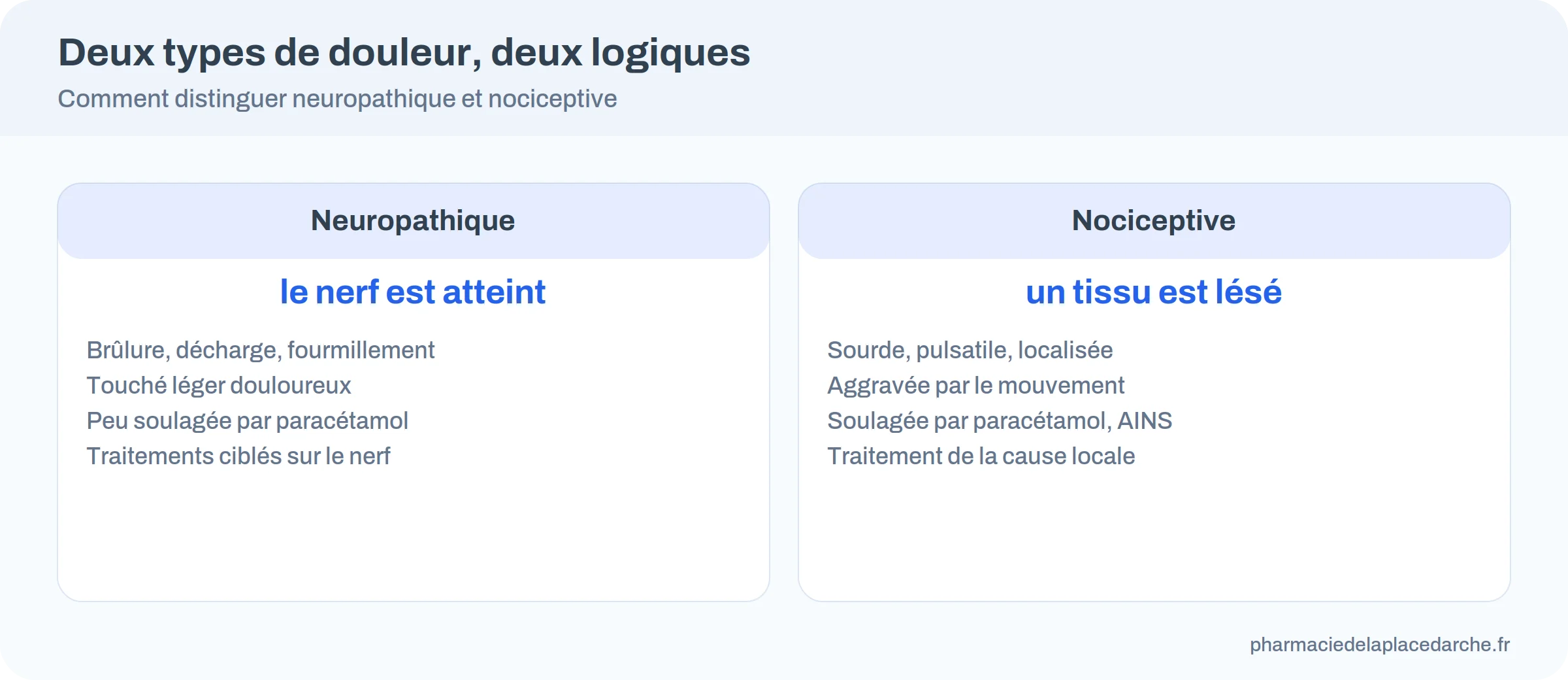 Comparaison entre douleur neuropathique (nerf atteint, brûlure, décharge) et douleur nociceptive (tissu lésé, sourde, localisée)