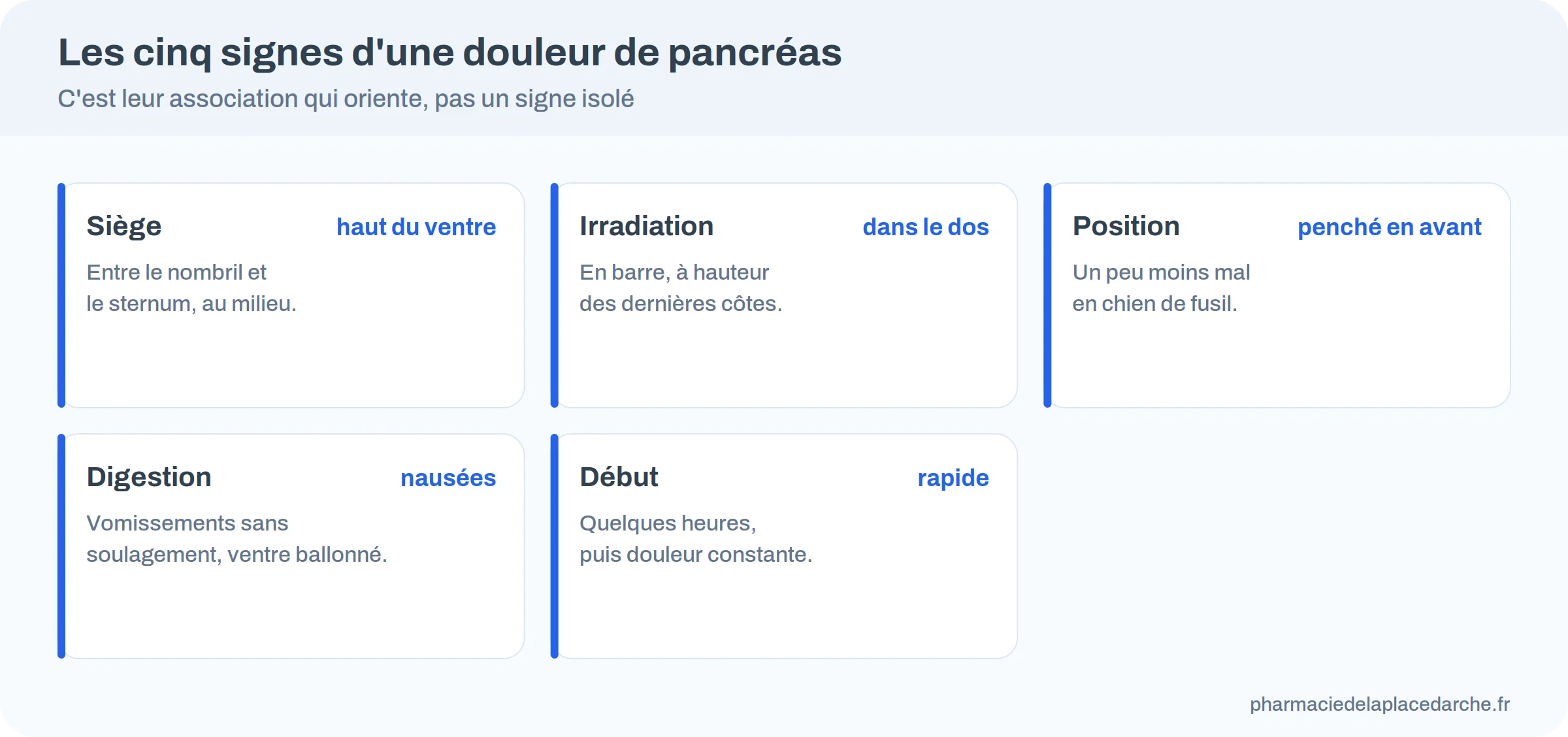 Les cinq signes d'une douleur de pancréas : siège sous le sternum, irradiation dans le dos, soulagement penché en avant, nausées, début rapide