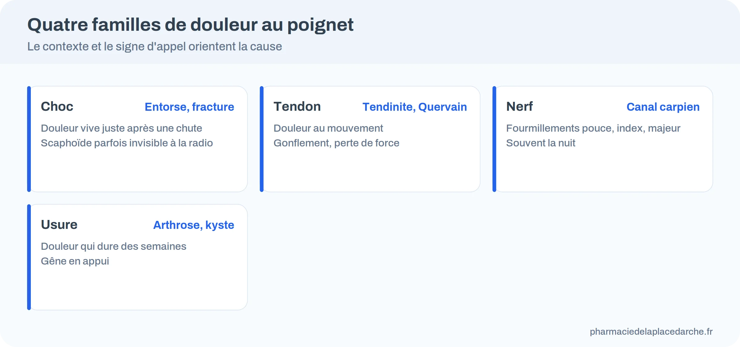 Quatre grandes familles de douleur au poignet : choc, tendon, nerf et usure, avec le signe qui les distingue