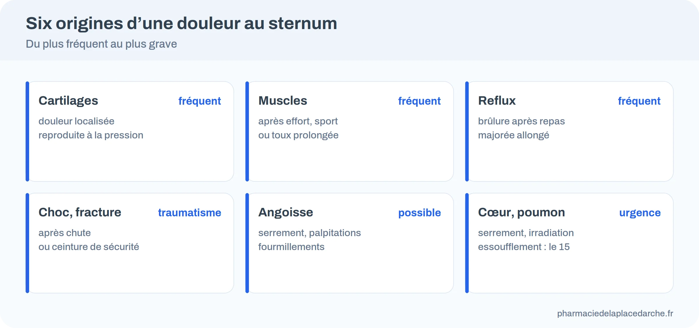 Six cartes résumant les origines fréquentes d’une douleur au sternum : cartilages, muscles, reflux, choc, angoisse, cœur