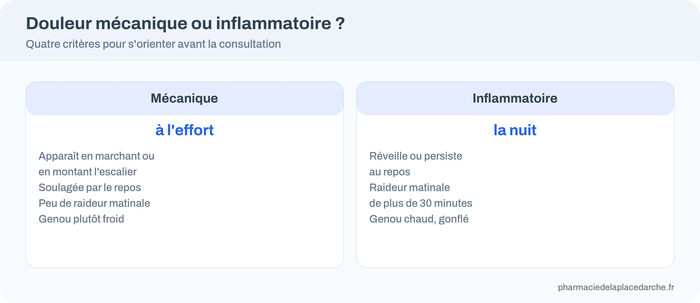 Comparatif entre douleur mécanique et douleur inflammatoire du genou : moment, raideur matinale, chaleur, effet du repos
