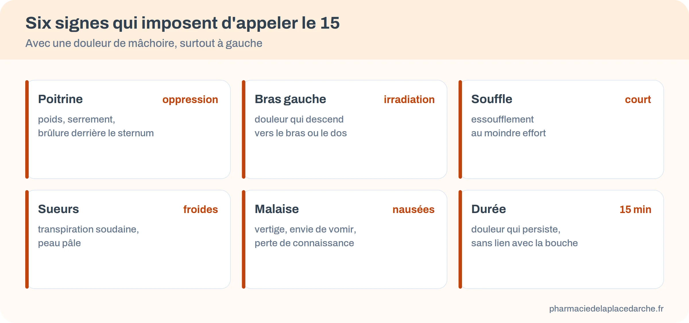 Six signes qui imposent d'appeler le 15 devant une douleur de mâchoire : oppression thoracique, douleur dans le bras gauche, essoufflement, sueurs froides, malaise, douleur de plus de 15 minutes