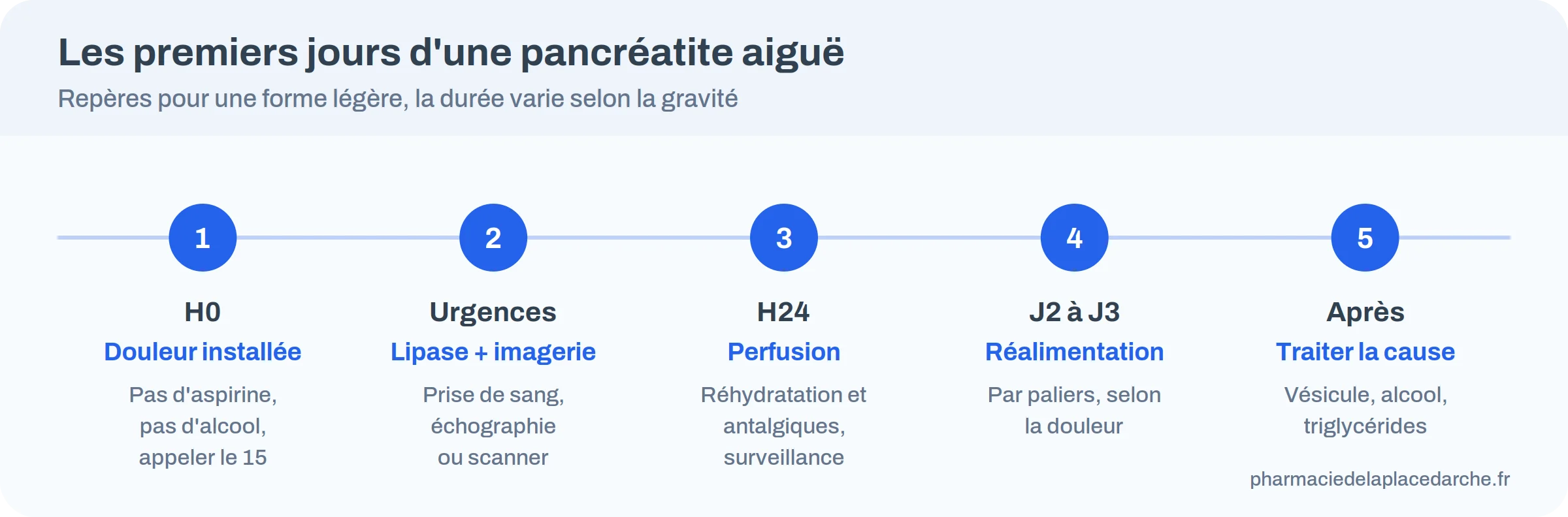 Les premières heures d'une douleur de pancréas : H0 douleur installée, H6 consultation, H24 hospitalisation avec réhydratation, J2 à J3 reprise de l'alimentation