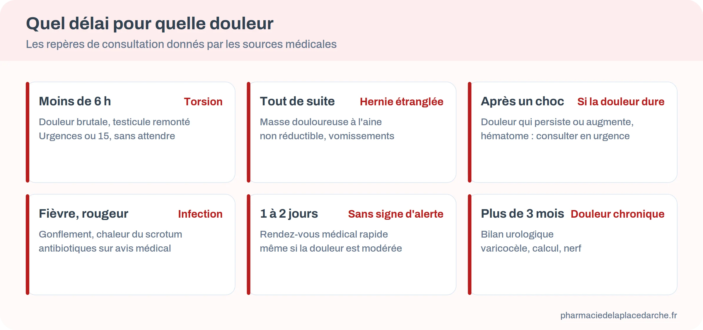 Six repères de délai de consultation selon la douleur testiculaire : torsion, hernie étranglée, choc, infection, douleur sans signe d'alerte, douleur chronique