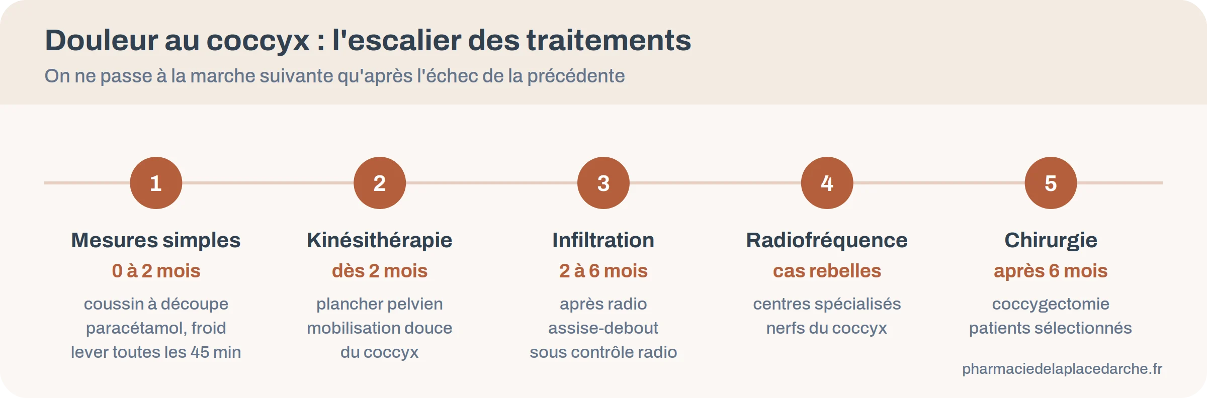 Frise des cinq étapes de traitement d'une douleur au coccyx, du coussin à la chirurgie, avec les délais