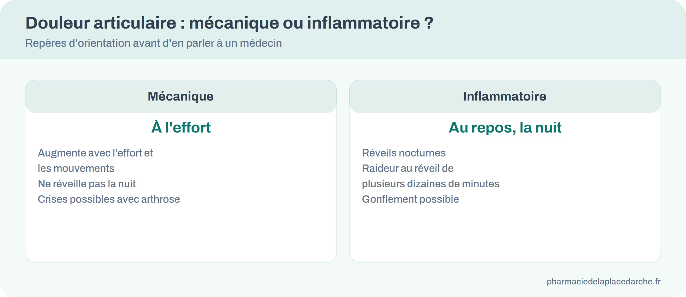 Comparaison entre douleur articulaire mécanique et inflammatoire