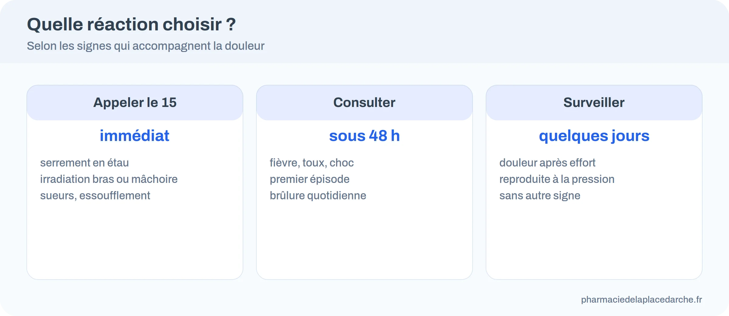Trois colonnes : appeler le 15 immédiatement, consulter sous 48 heures, surveiller à domicile, avec les signes de chaque cas