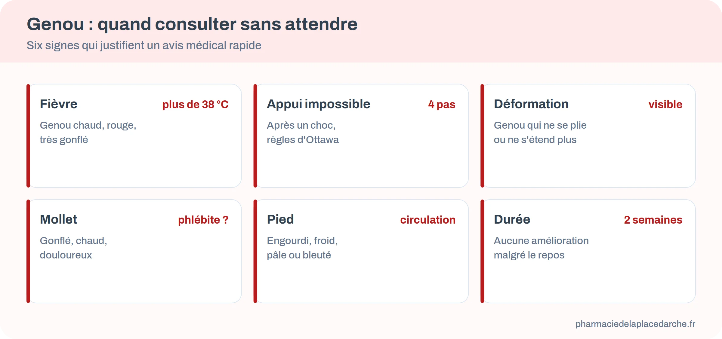 Six signes qui imposent de consulter pour un genou douloureux : fièvre, appui impossible, déformation, mollet gonflé, pied froid, douleur de plus de deux semaines