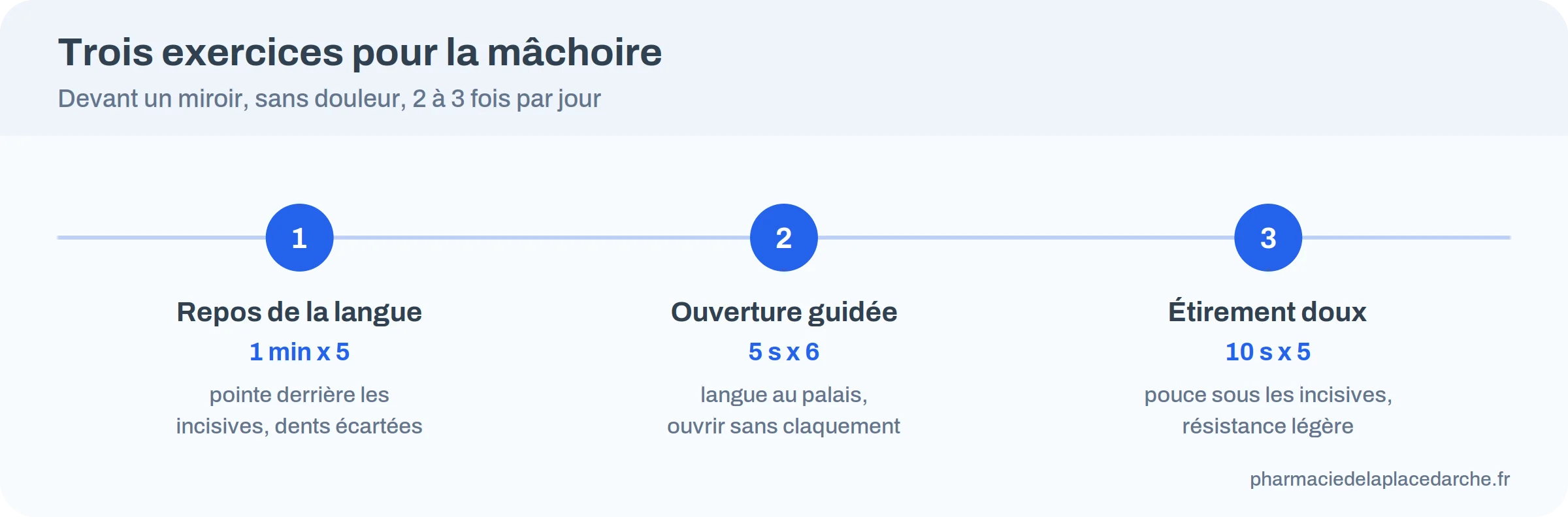Trois exercices de mâchoire : langue au palais pendant 1 minute, ouverture guidée en 6 répétitions, étirement doux de 10 secondes