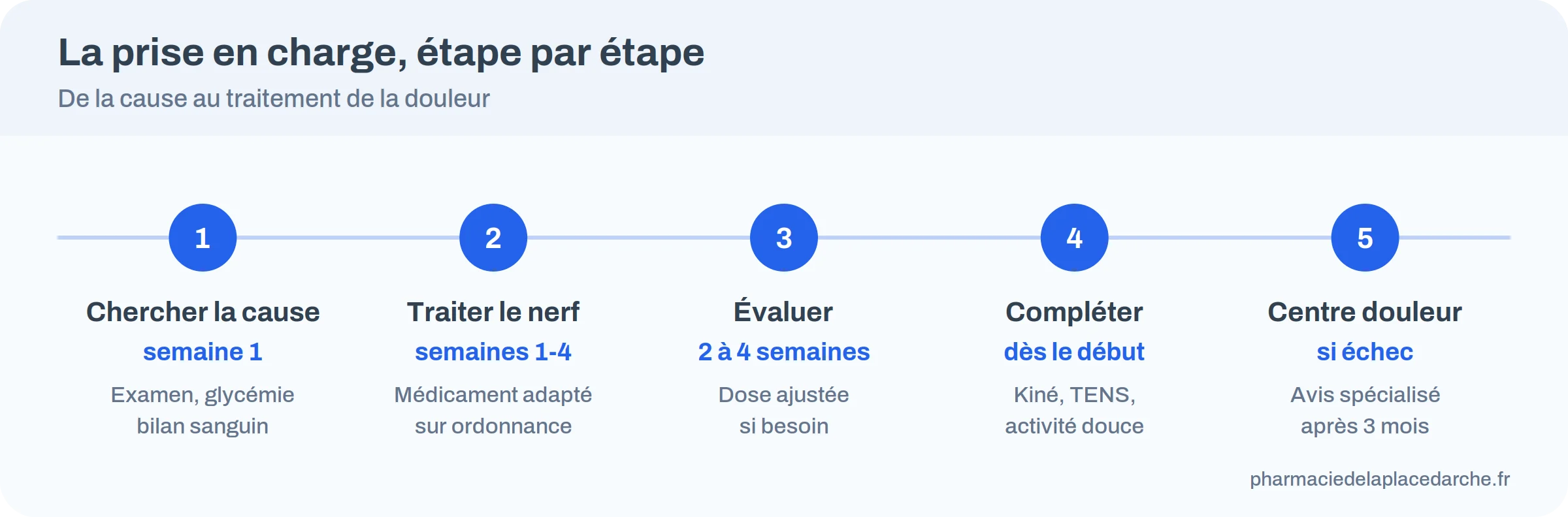 Prise en charge de la douleur neuropathique en cinq étapes : cause, médicament, évaluation, soins complémentaires, centre de la douleur