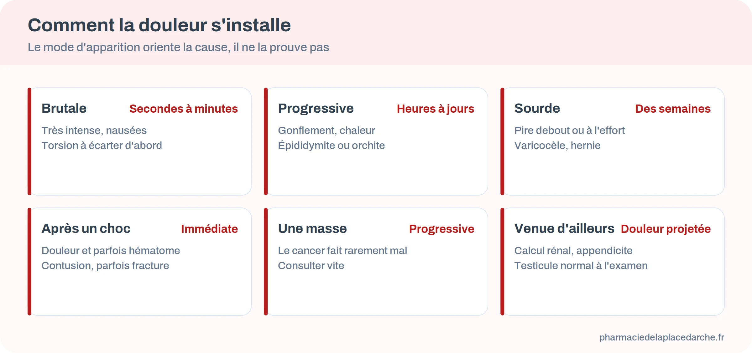 Six façons dont la douleur testiculaire s'installe : brutale, progressive, sourde, après un choc, masse indolore, douleur projetée