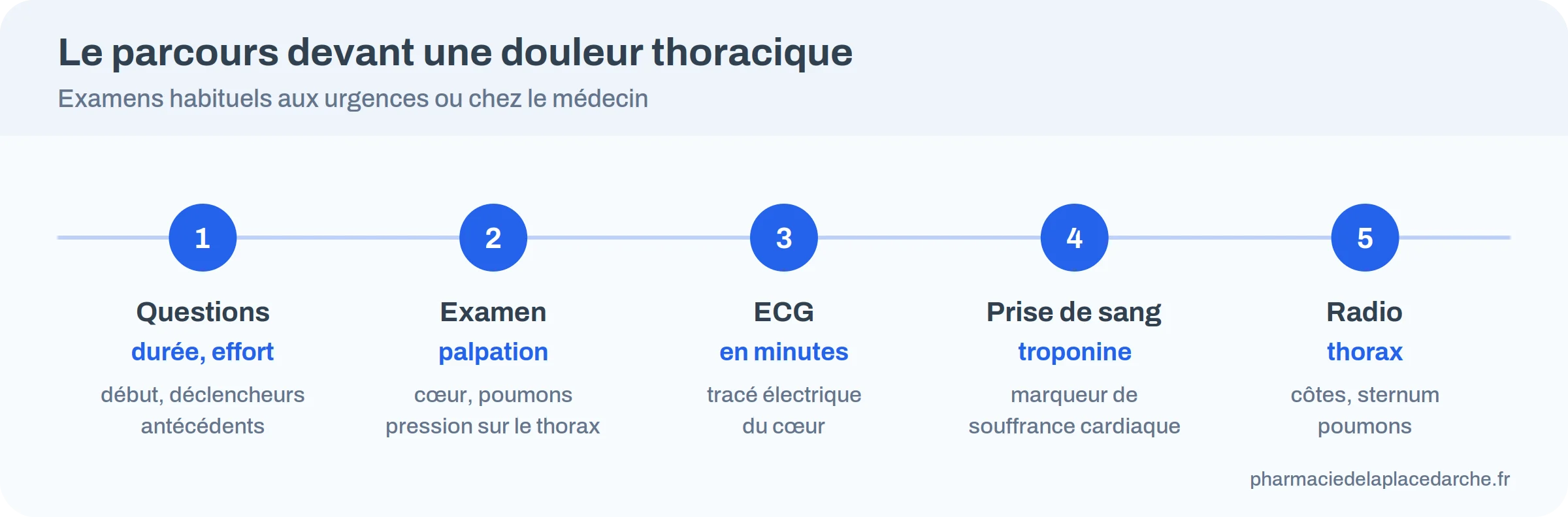 Frise des examens réalisés devant une douleur thoracique : interrogatoire, électrocardiogramme, prise de sang, radiographie, observation