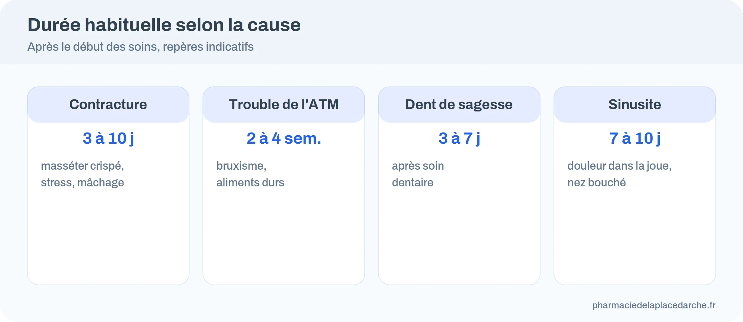 Durée habituelle de la douleur selon la cause : contracture 3 à 10 jours, trouble de l'ATM 2 à 4 semaines, dent de sagesse 3 à 7 jours, sinusite 7 à 10 jours