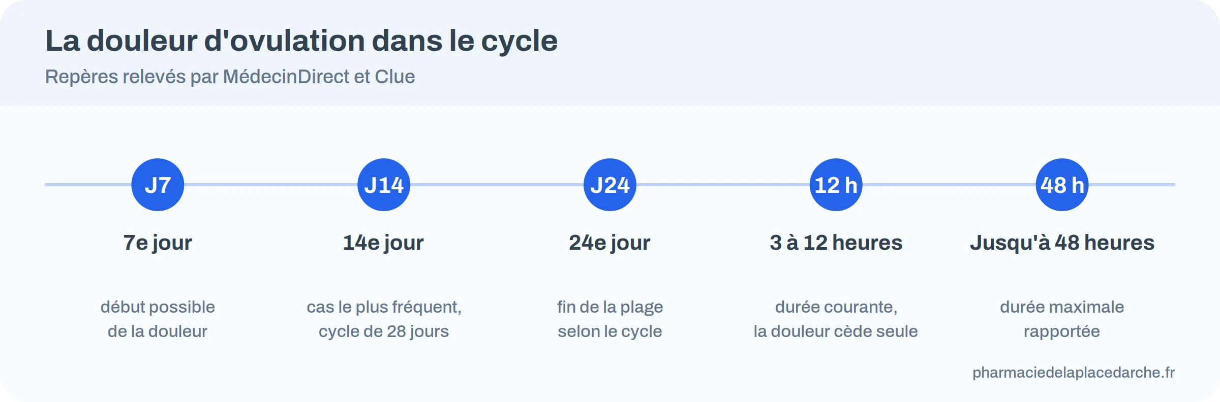 Frise du cycle : douleur d’ovulation du 7e au 24e jour, le plus souvent vers le 14e, durée de 3 à 12 heures, jusqu’à 48 heures