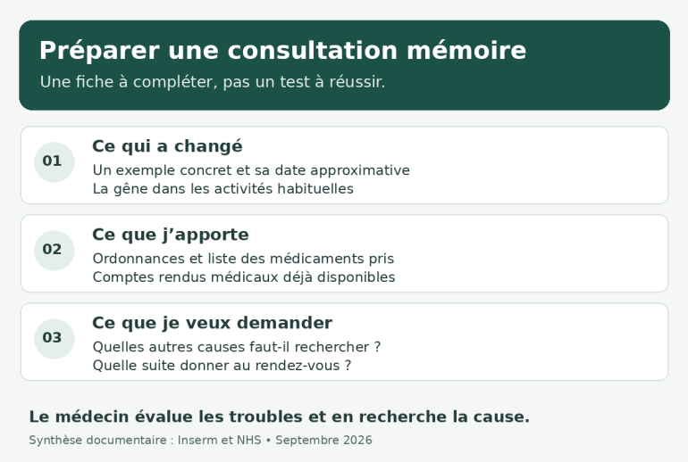 Fiche de préparation : changements observés, documents à apporter et questions à poser lors d'une consultation mémoire.